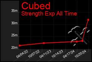 Total Graph of Cubed