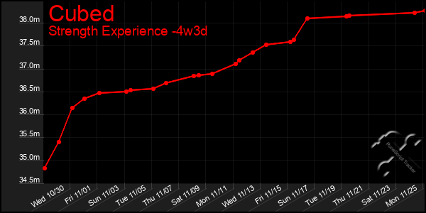 Last 31 Days Graph of Cubed