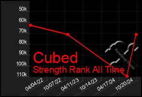 Total Graph of Cubed