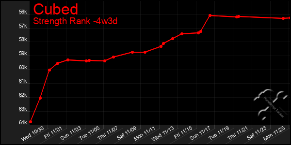 Last 31 Days Graph of Cubed