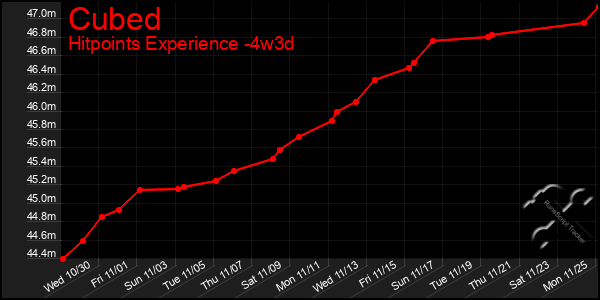 Last 31 Days Graph of Cubed