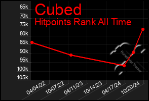 Total Graph of Cubed