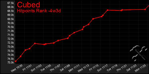 Last 31 Days Graph of Cubed