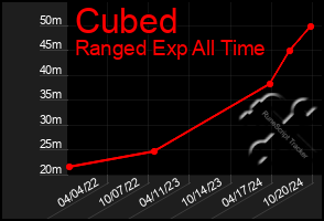 Total Graph of Cubed