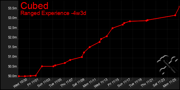 Last 31 Days Graph of Cubed