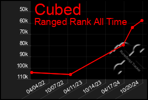 Total Graph of Cubed