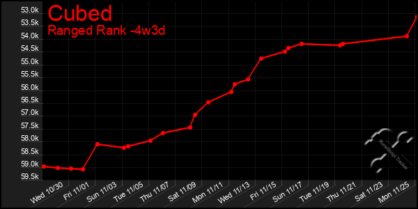 Last 31 Days Graph of Cubed