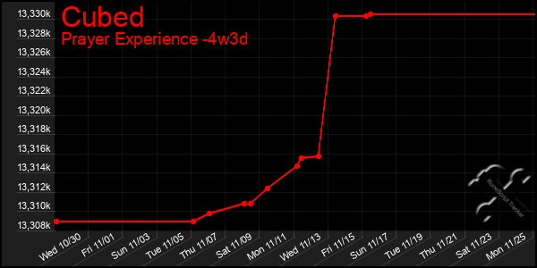 Last 31 Days Graph of Cubed