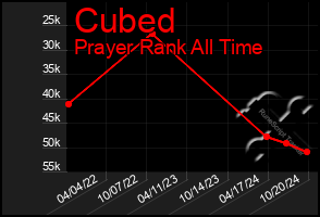 Total Graph of Cubed