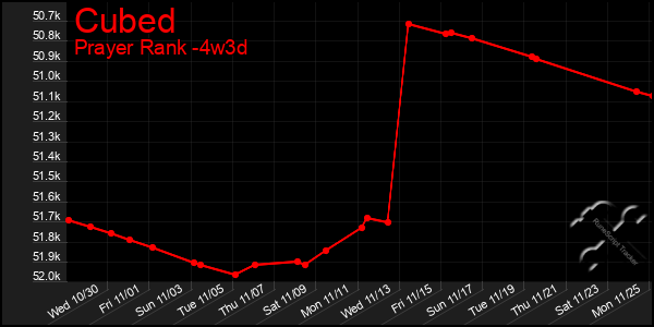 Last 31 Days Graph of Cubed