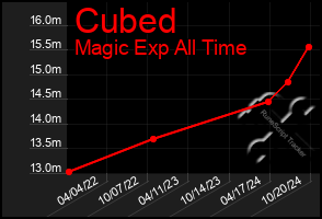 Total Graph of Cubed