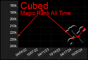 Total Graph of Cubed