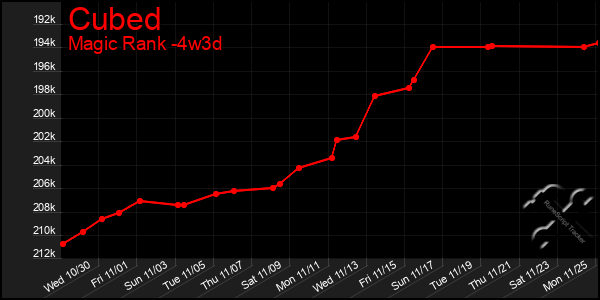 Last 31 Days Graph of Cubed