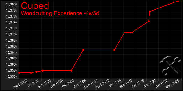 Last 31 Days Graph of Cubed