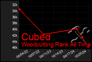 Total Graph of Cubed