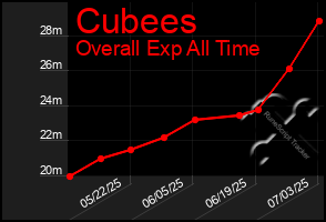 Total Graph of Cubees
