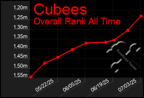 Total Graph of Cubees