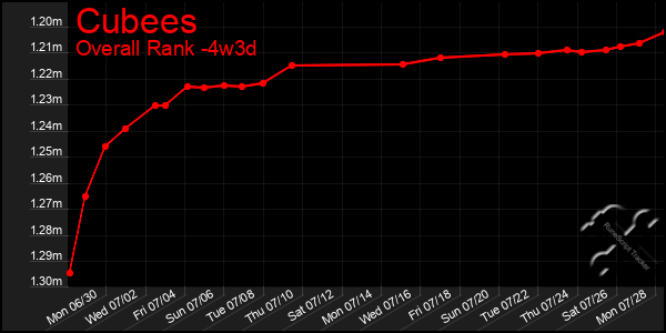 Last 31 Days Graph of Cubees