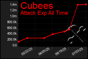 Total Graph of Cubees