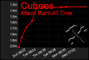 Total Graph of Cubees