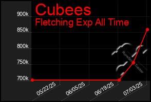 Total Graph of Cubees