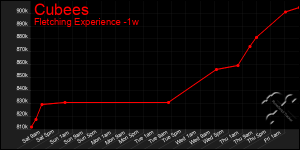 Last 7 Days Graph of Cubees