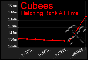 Total Graph of Cubees