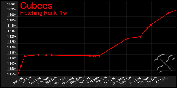 Last 7 Days Graph of Cubees