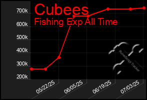 Total Graph of Cubees