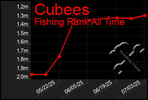 Total Graph of Cubees