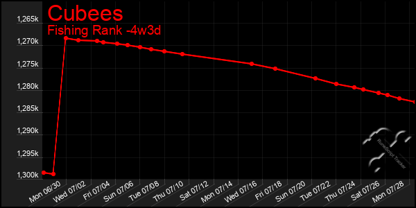 Last 31 Days Graph of Cubees