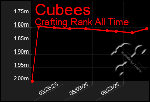 Total Graph of Cubees