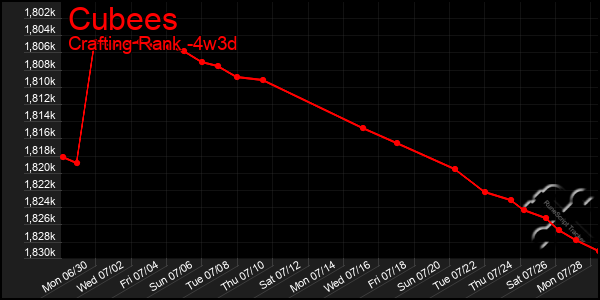 Last 31 Days Graph of Cubees