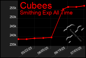 Total Graph of Cubees