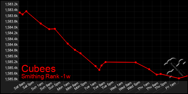 Last 7 Days Graph of Cubees