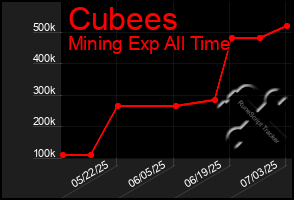 Total Graph of Cubees