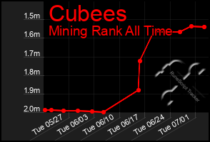 Total Graph of Cubees
