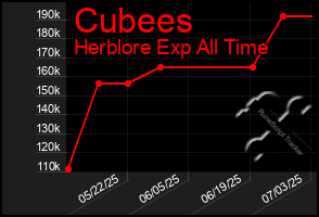 Total Graph of Cubees
