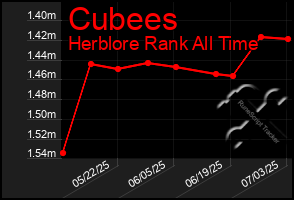Total Graph of Cubees