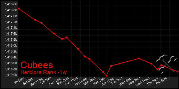 Last 7 Days Graph of Cubees
