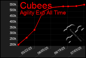Total Graph of Cubees