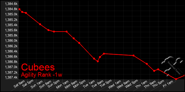 Last 7 Days Graph of Cubees