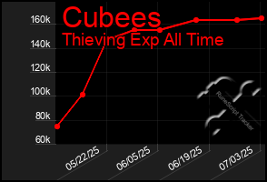 Total Graph of Cubees