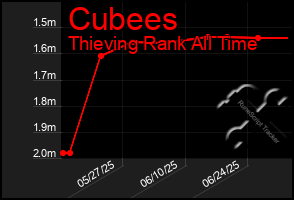 Total Graph of Cubees