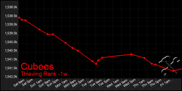 Last 7 Days Graph of Cubees