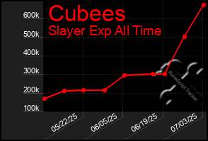 Total Graph of Cubees