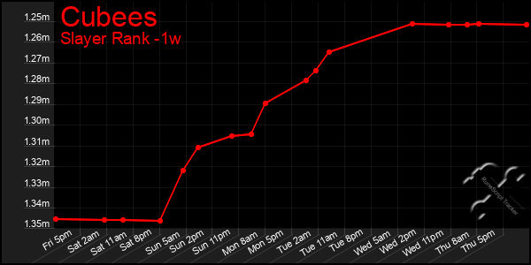Last 7 Days Graph of Cubees