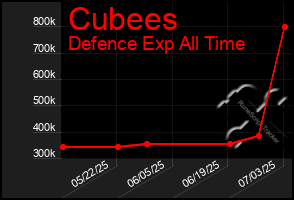 Total Graph of Cubees