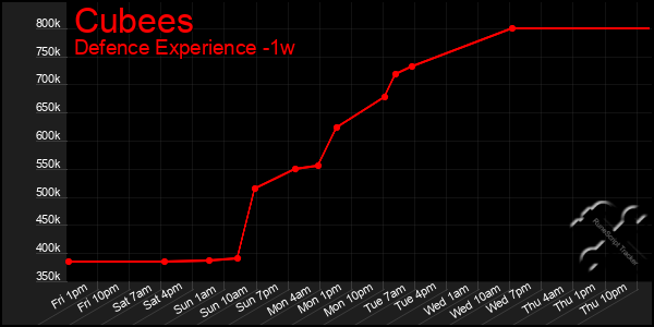 Last 7 Days Graph of Cubees