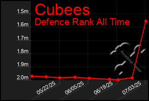 Total Graph of Cubees